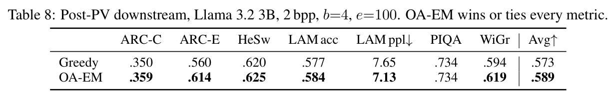 Post-PV downstream, Llama 3.2 3B, 2 bpp, b=4, e=100