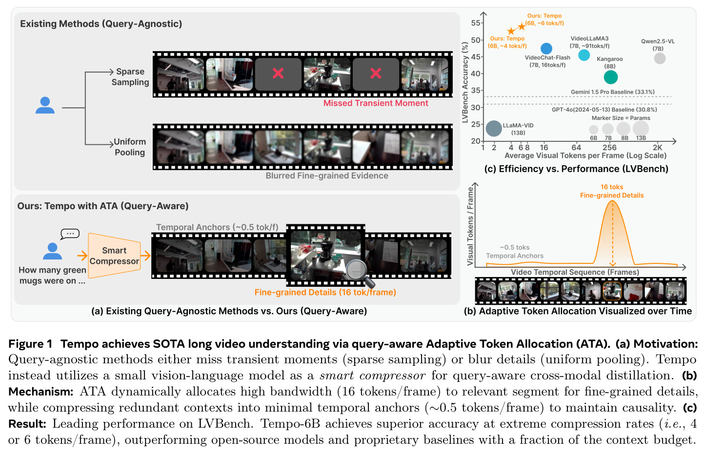 Tempo achieves SOTA long video understanding via query-aware Adaptive Token Allocation (ATA).