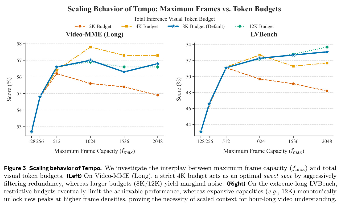 Scaling behavior of Tempo: Maximum Frames vs. Token Budgets.