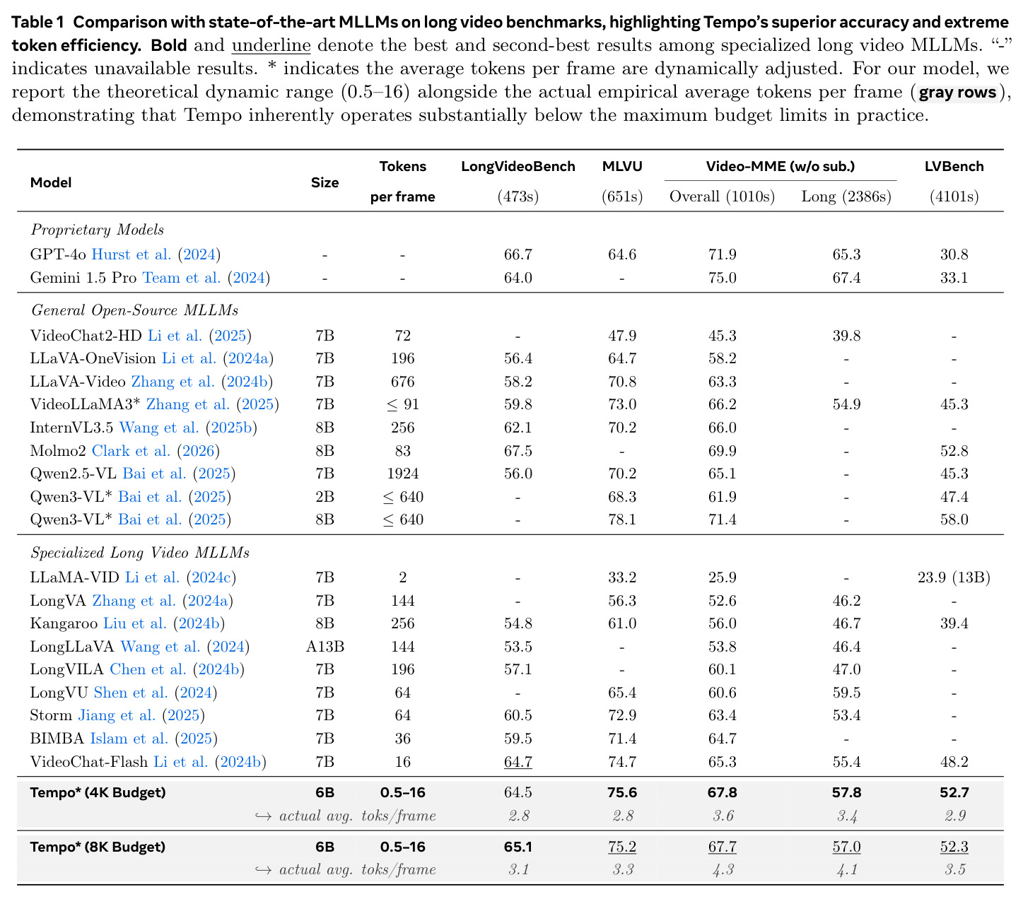 Comparison with state-of-the-art MLLMs on long video benchmarks.