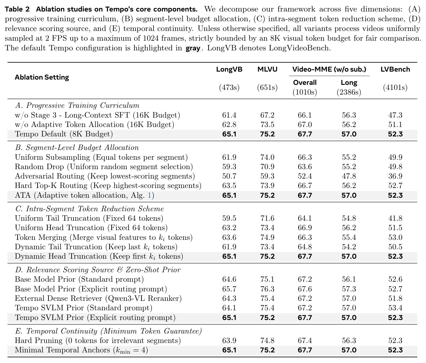 Ablation studies on Tempo's core components.