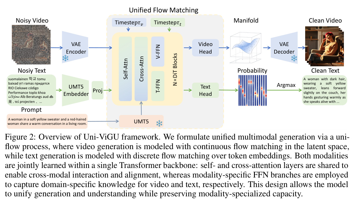 Overview of Uni-ViGU framework