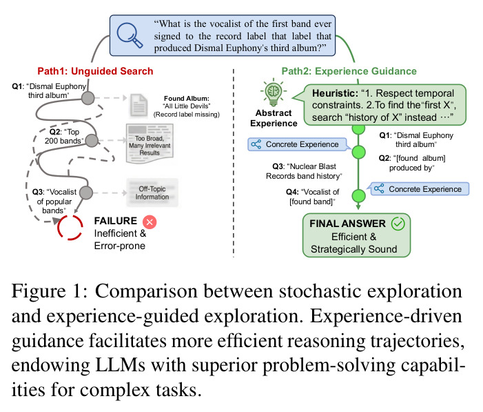 Comparison between stochastic exploration and experience-guided exploration.