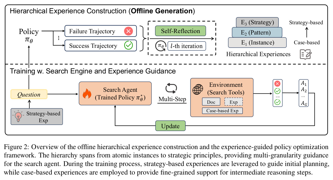 Overview of the offline hierarchical experience construction and the experience-guided policy optimization framework.