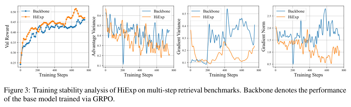 Training stability analysis of HiExp on multi-step retrieval benchmarks.