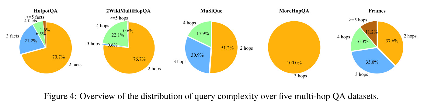 Overview of the distribution of query complexity over five multi-hop QA datasets.