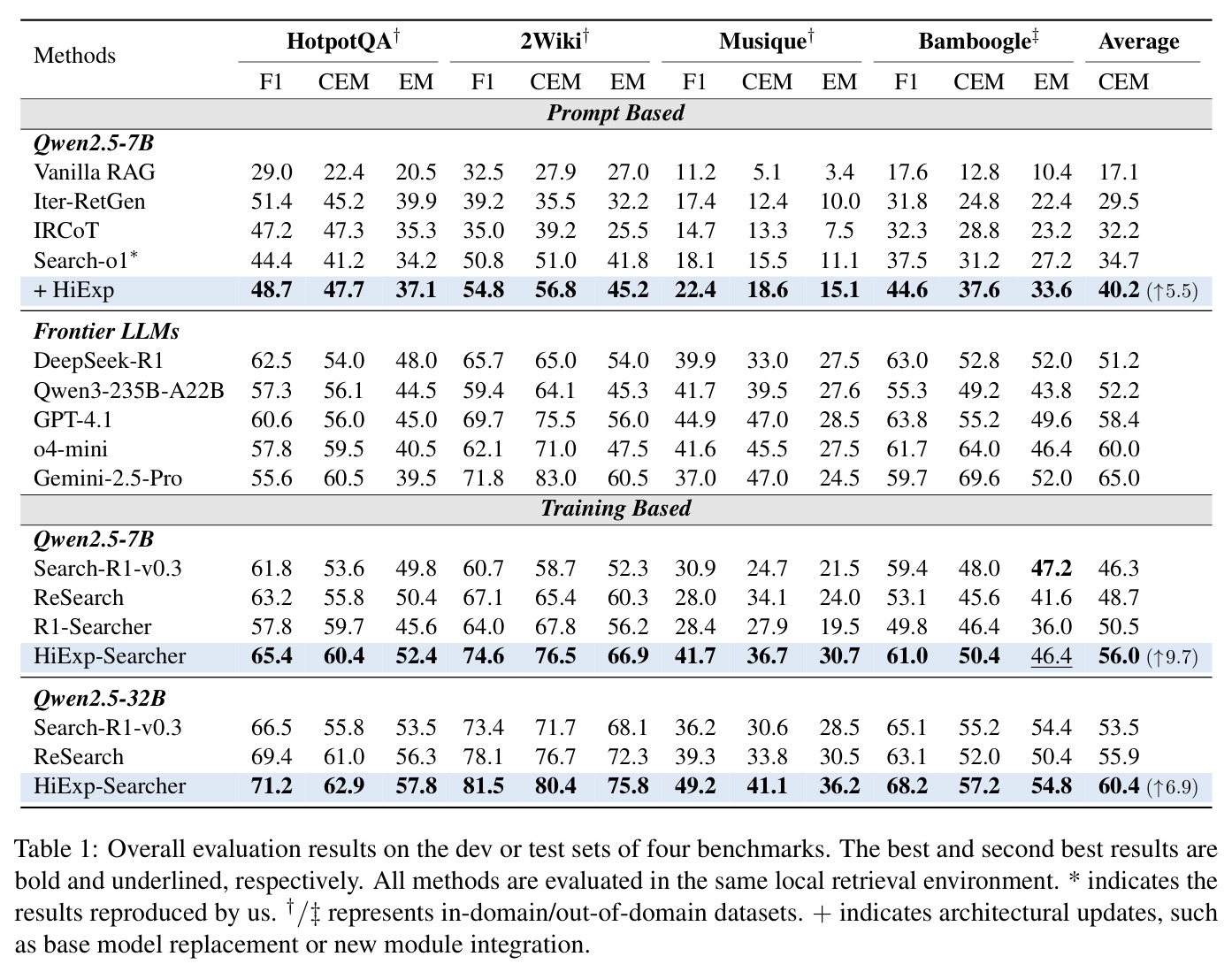 Overall evaluation results on the dev or test sets of four benchmarks.