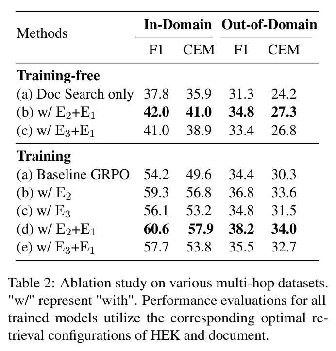 Ablation study on various multi-hop datasets.
