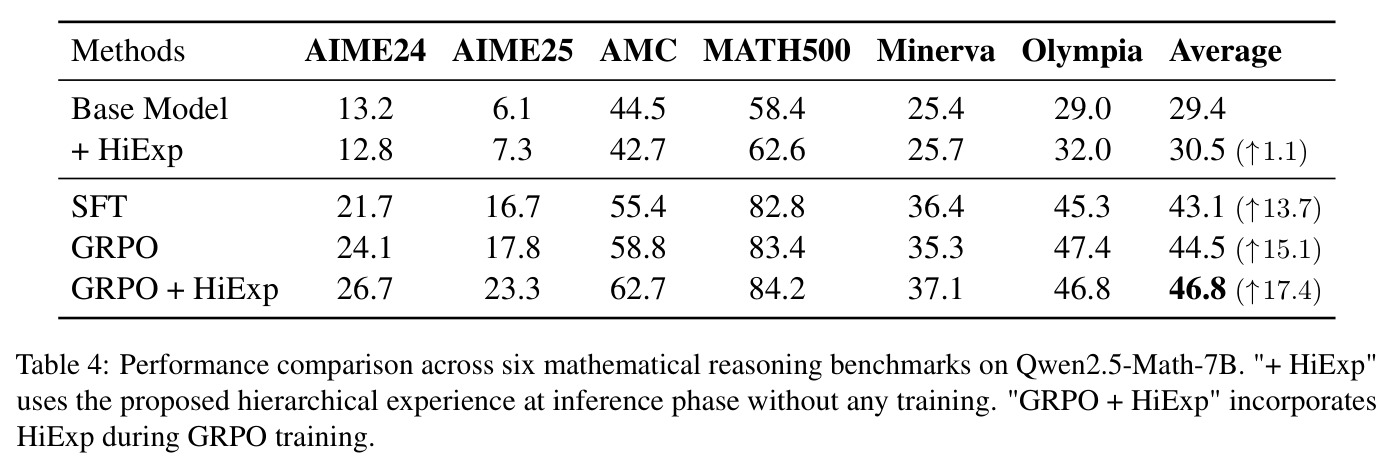 Performance comparison across six mathematical reasoning benchmarks on Qwen2.5-Math-7B.