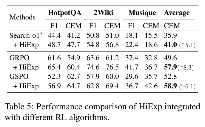 Performance comparison of HiExp integrated with different RL algorithms.