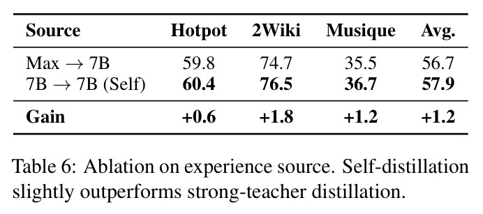 Ablation on experience source.