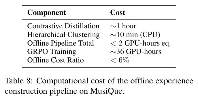 Computational cost of the offline experience construction pipeline on MusiQue.