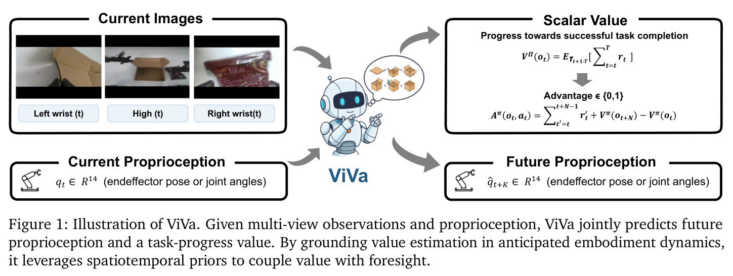 Illustration of ViVa. Given multi-view observations and proprioception, ViVa jointly predicts future proprioception and a task-progress value.