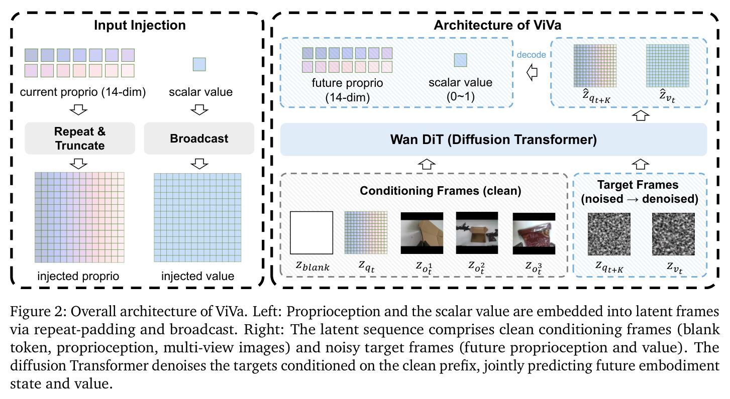 Overall architecture of ViVa. Proprioception and the scalar value are embedded into latent frames via repeat-padding and broadcast.