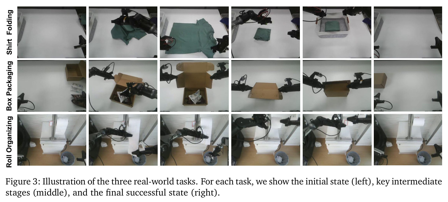 Illustration of the three real-world tasks: shirt folding, box packaging, paper roll organization.