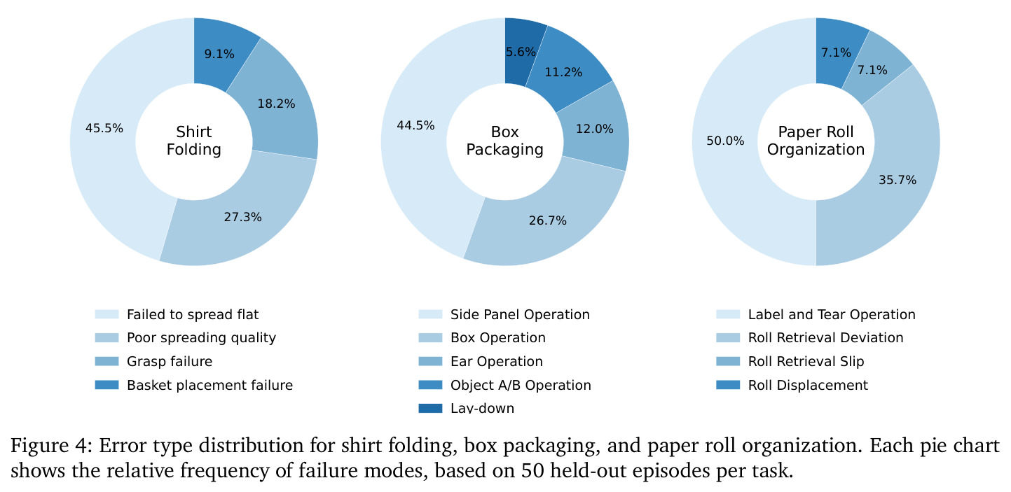 Error type distribution for shirt folding, box packaging, and paper roll organization.