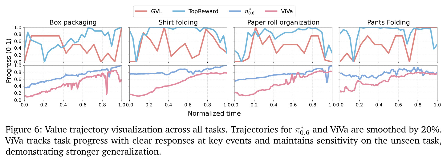 Value trajectory visualization across all tasks.