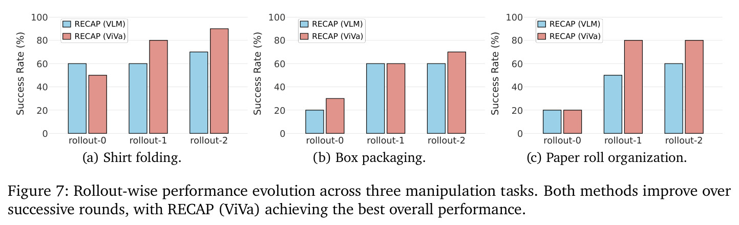 Rollout-wise performance evolution across three manipulation tasks.