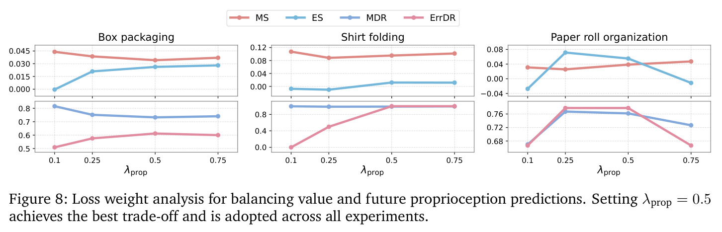 Loss weight analysis for balancing value and future proprioception predictions.