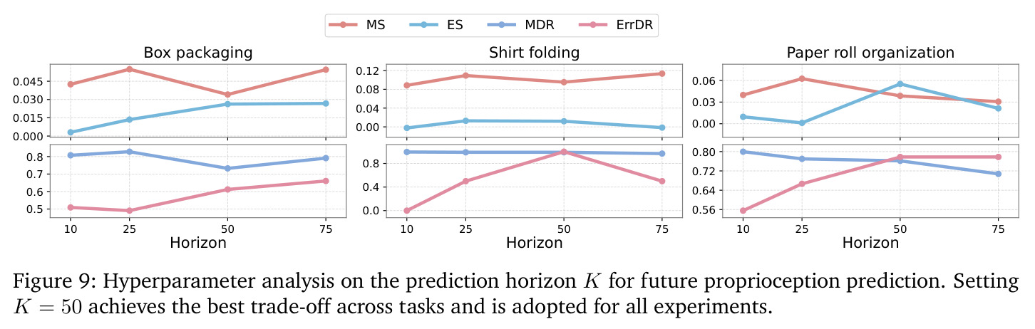 Hyperparameter analysis on the prediction horizon $K$ for future proprioception prediction.
