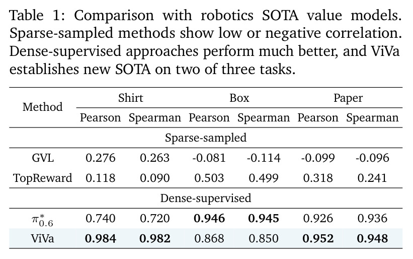 Comparison with robotics SOTA value models (Pearson / Spearman).