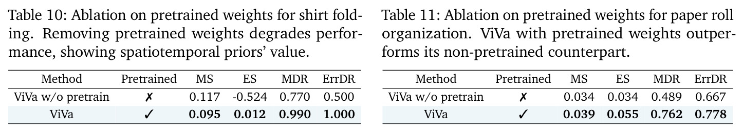 Ablation on pretrained weights for shirt folding.