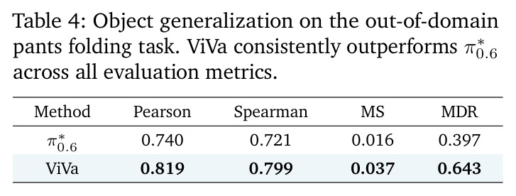 Object generalization on the out-of-domain pants folding task.