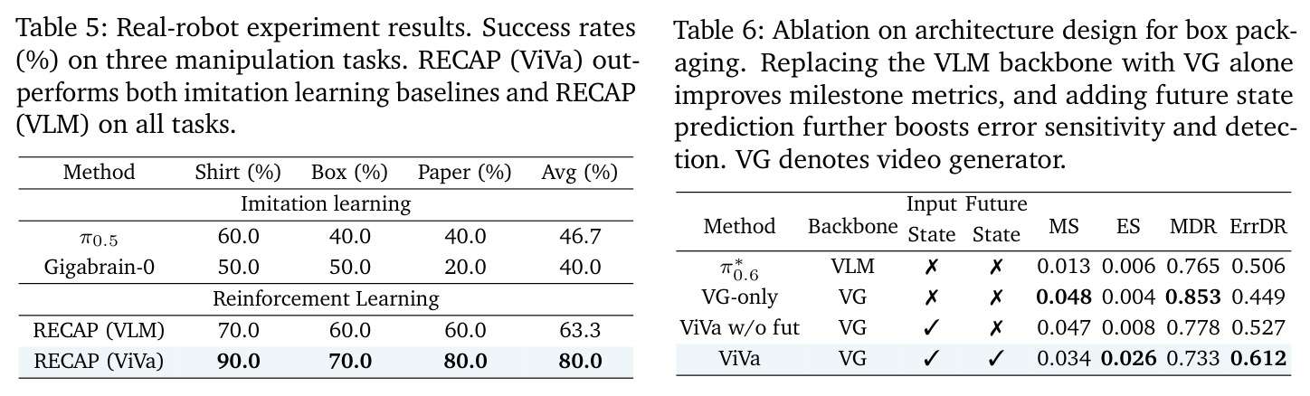 Real-robot experiment results. Success rates (%) on three manipulation tasks.