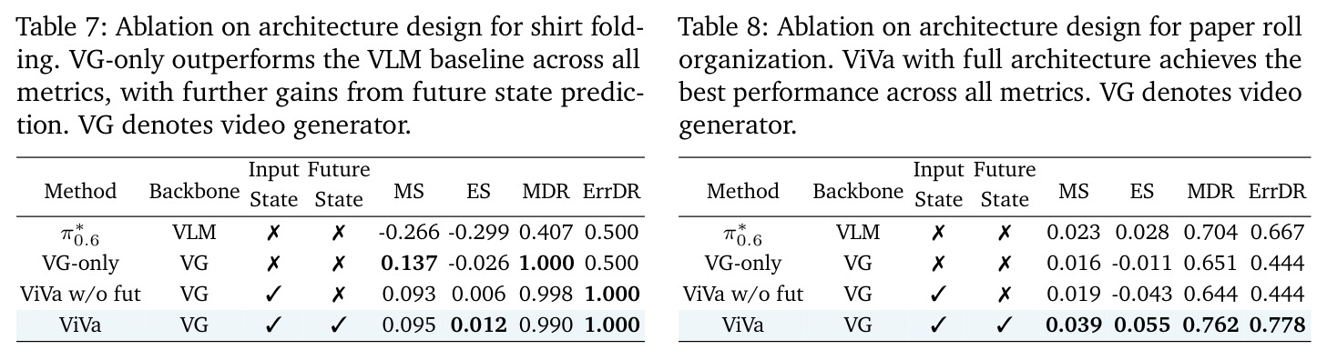 Ablation on architecture design for shirt folding.
