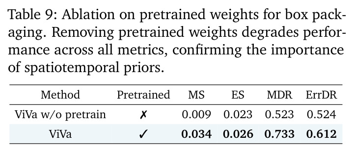 Ablation on pretrained weights for box packaging.