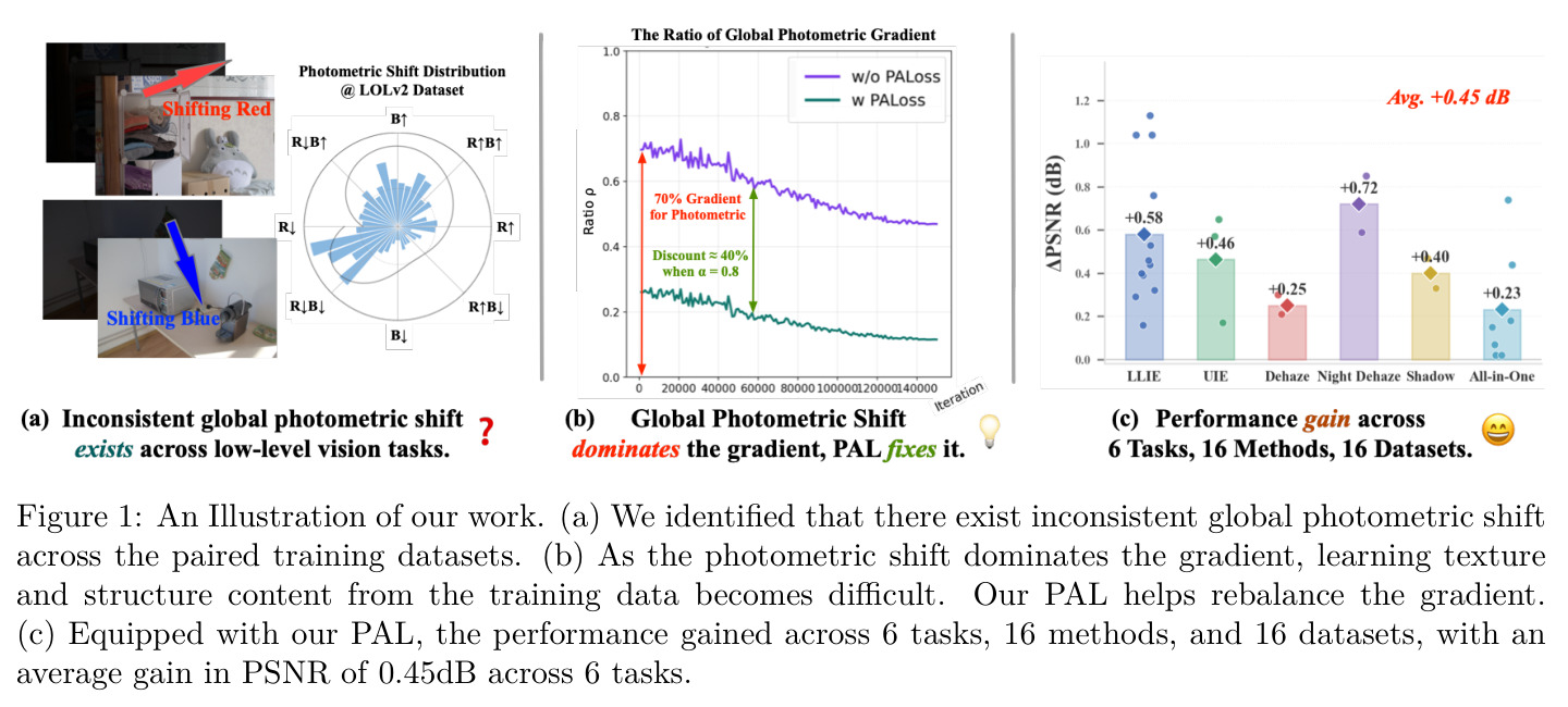 An Illustration of our work. (a) We identified that there exist inconsistent global photometric shift across the paired training datasets. (b) As the photometric shift dominates the gradient, learning texture and structure content from the training data becomes difficult. Our PAL helps rebalance the gradient. (c) Equipped with our PAL, the performance gained across 6 tasks, 16 methods, and 16 datasets, with an average gain in PSNR of 0.45dB across 6 tasks.