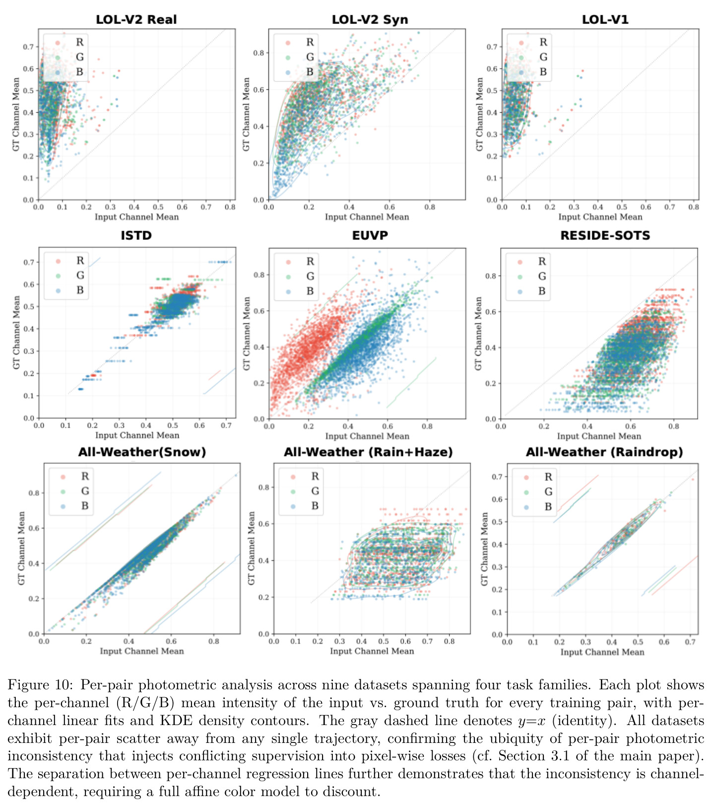 (Left) Decomposed photometric/content error on validation set. (Right) Gradient ratio ρ. Plots are sampled from a Retinexformer trained on LOL-V1 every 1000 steps.