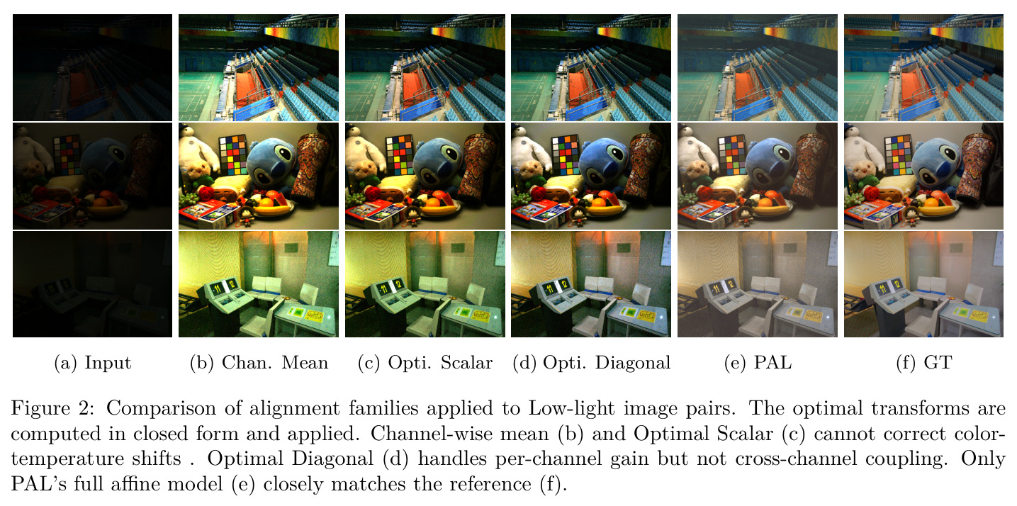Comparison of alignment families applied to Low-light image pairs. The optimal transforms are computed in closed form and applied. Channel-wise mean (b) and Optimal Scalar (c) cannot correct color-temperature shifts. Optimal Diagonal (d) handles per-channel gain but not cross-channel coupling. Only PAL's full affine model (e) closely matches the reference (f).
