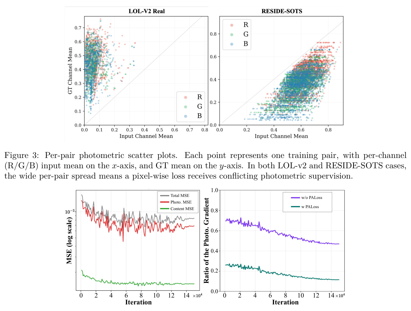 Per-pair photometric scatter plots. Each point represents one training pair, with per-channel (R/G/B) input mean on the x-axis, and GT mean on the y-axis. In both LOL-v2 and RESIDE-SOTS cases, the wide per-pair spread means a pixel-wise loss receives conflicting photometric supervision.