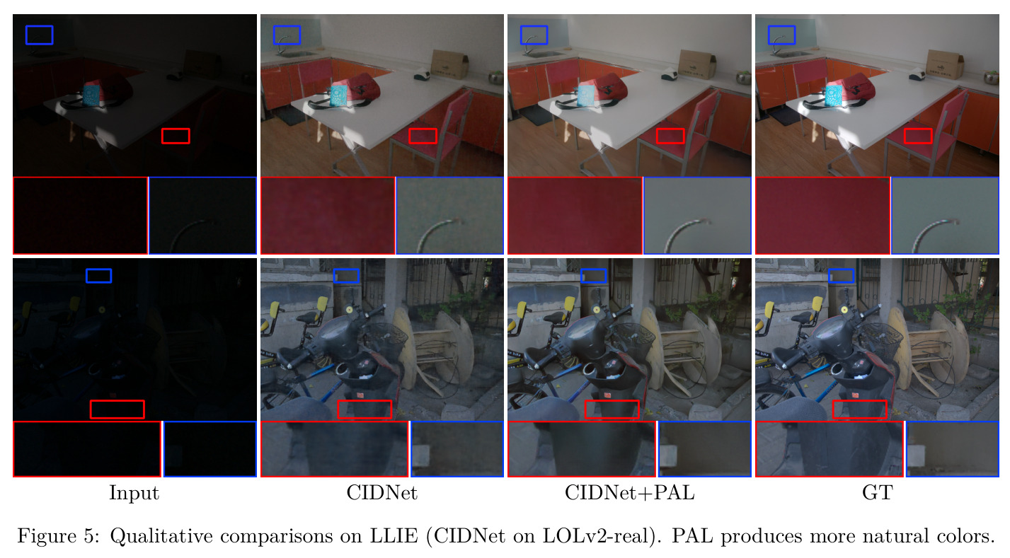 Qualitative comparisons on LLIE (CIDNet on LOLv2-real). PAL produces more natural colors.