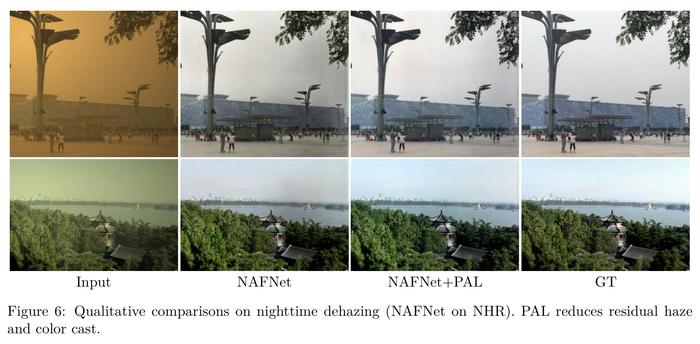 Qualitative comparisons on nighttime dehazing (NAFNet on NHR). PAL reduces residual haze and color cast.