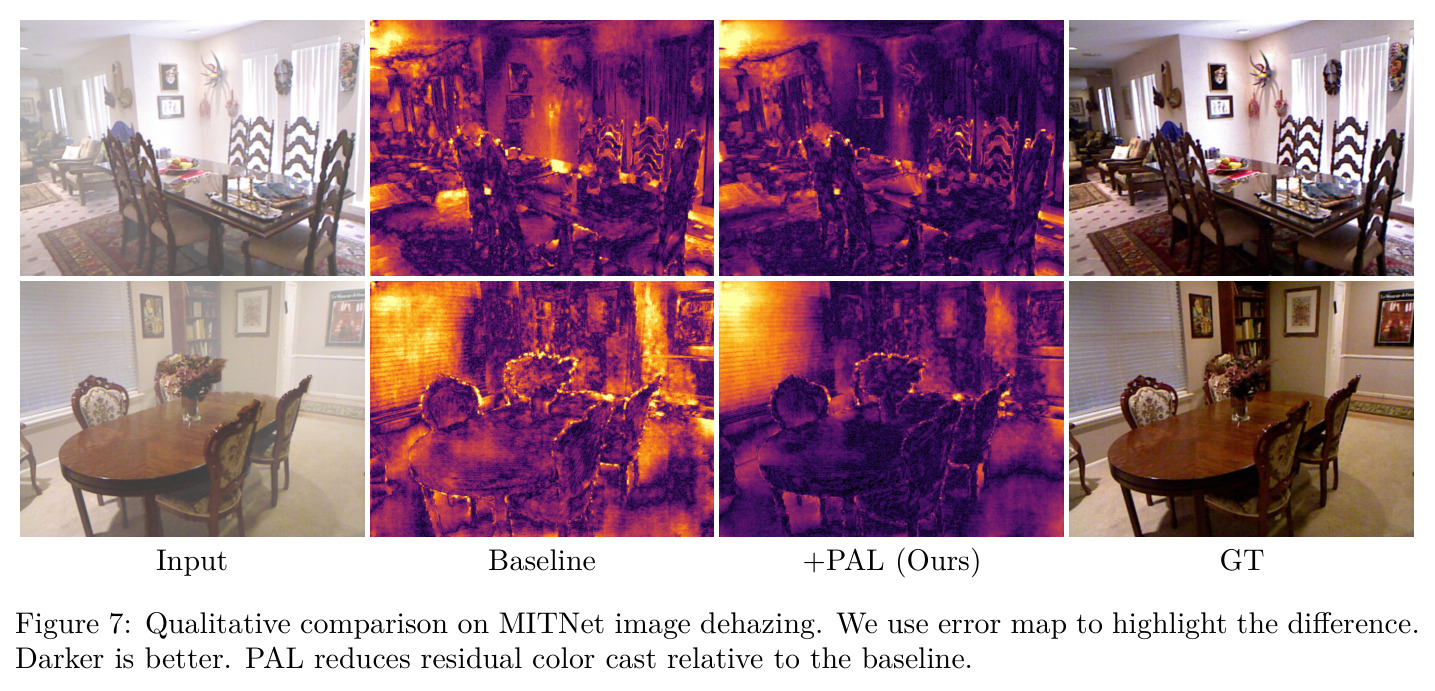 Qualitative comparison on MITNet image dehazing. We use error map to highlight the difference. Darker is better. PAL reduces residual color cast relative to the baseline.