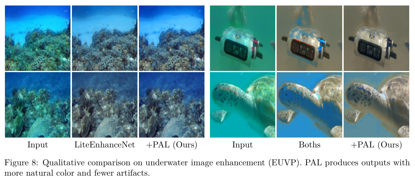 Qualitative comparison on underwater image enhancement (EUVP). PAL produces outputs with more natural color and fewer artifacts.