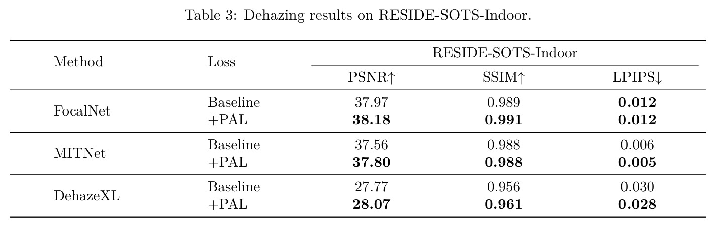 Dehazing results on RESIDE-SOTS-Indoor.