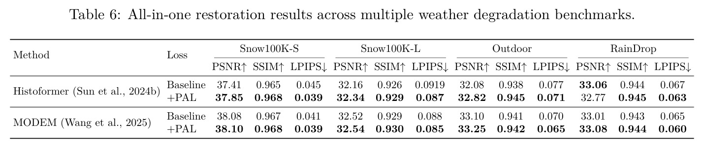 All-in-one restoration results across multiple weather degradation benchmarks.