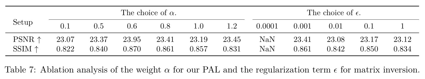 Ablation analysis of the weight α for our PAL and the regularization term ϵ for matrix inversion.