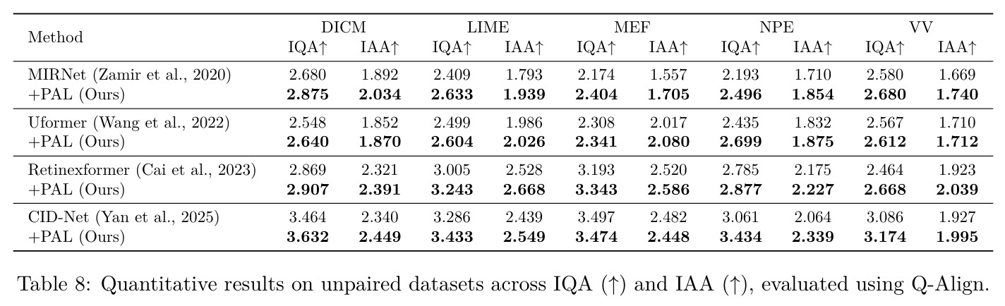 Quantitative results on unpaired datasets across IQA (↑) and IAA (↑), evaluated using Q-Align.