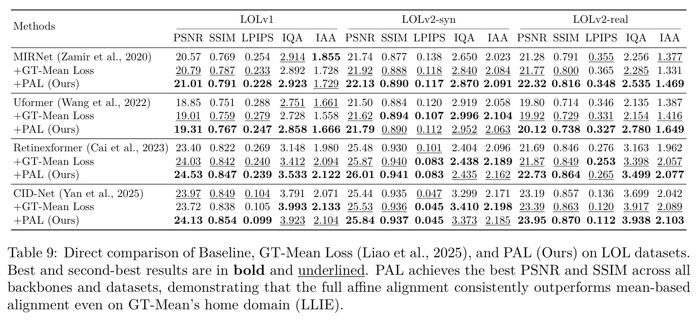Quantitative comparison on LOL, across PSNR (↑), SSIM (↑), LPIPS (↓), IQA (↑) and IAA (↑).