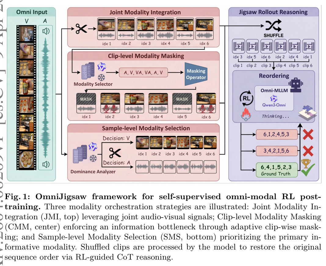 OmniJigsaw framework for self-supervised omni-modal RL post-training.
