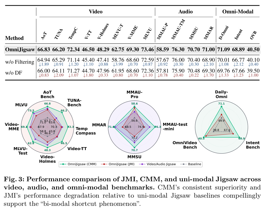 Performance comparison of JMI, CMM, and uni-modal Jigsaw across video, audio, and omni-modal benchmarks.