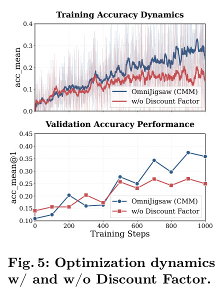Optimization dynamics w/ and w/o Discount Factor.