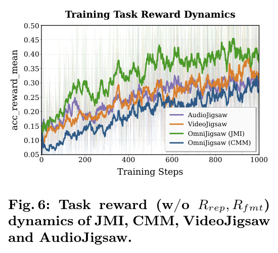 Task reward (w/o Rrep, Rfmt) dynamics of JMI, CMM, VideoJigsaw and AudioJigsaw.
