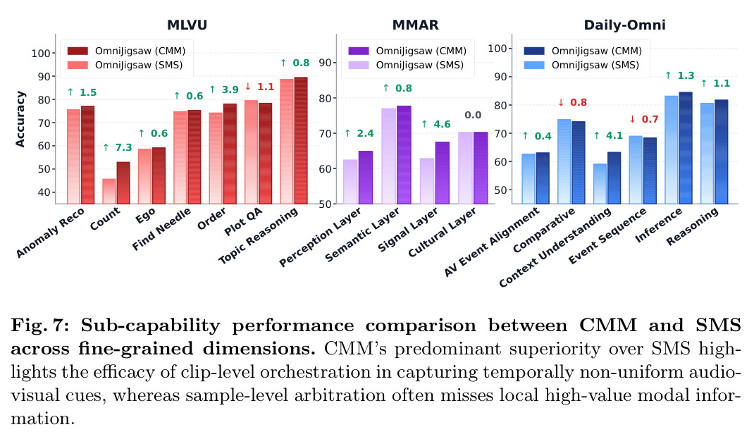 Sub-capability performance comparison between CMM and SMS across fine-grained dimensions.