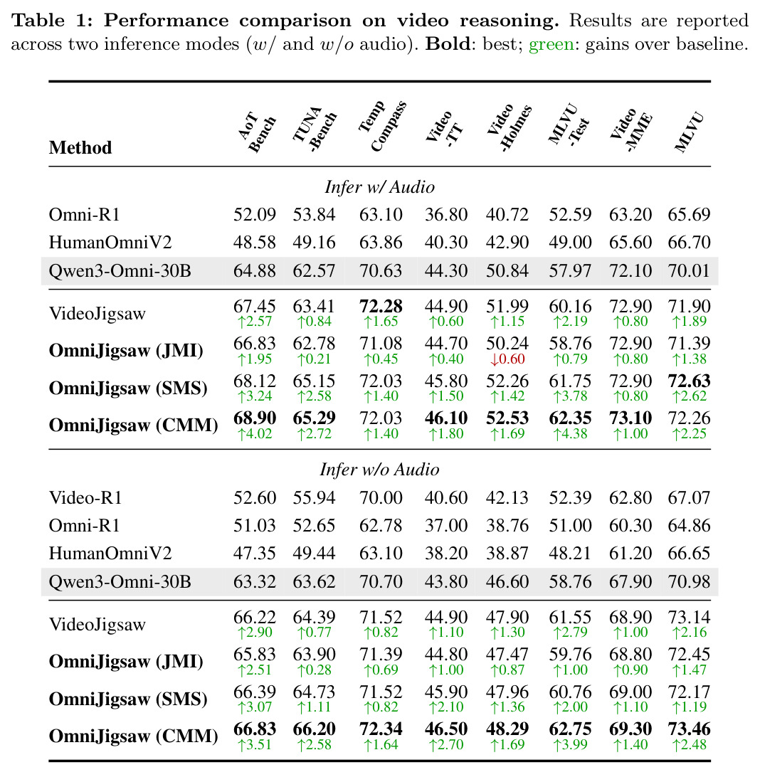 Performance comparison on video reasoning.