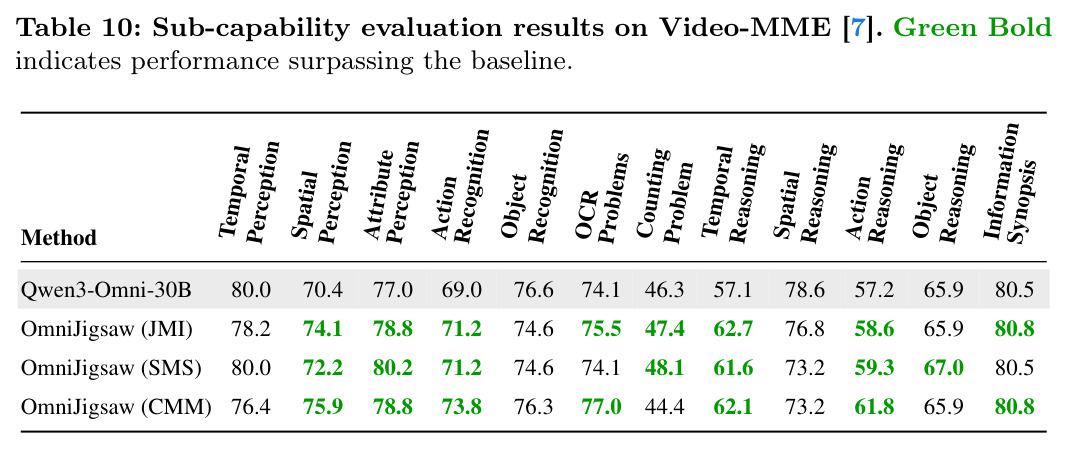 Sub-capability evaluation results on Video-MME.